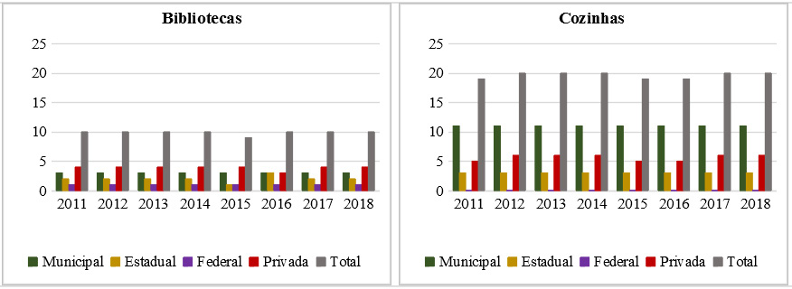 Quantidade de estabelecimentos de ensino do município de Arraial do Cabo que apresentaram bibliotecas e cozinhas entre 2011 e 2018