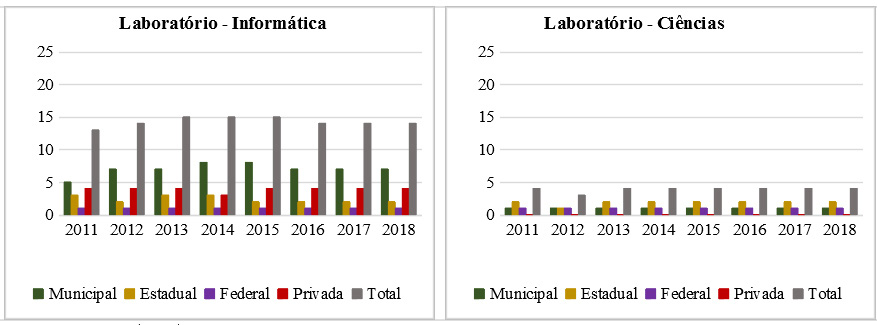 Quantidade de estabelecimentos de ensino do município de Arraial do Cabo que apresentaram laboratórios de Informática e de Ciências entre 2011 e 2018