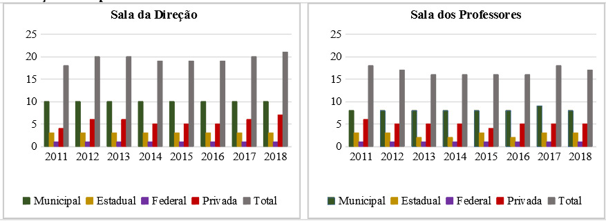 Quantidade de estabelecimentos de ensino do município de Arraial do Cabo que apresentaram salas de direção e dos professores entre 2011 e 2018