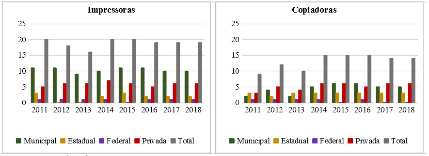 Quantidade de estabelecimentos de ensino do município de Arraial do Cabo que apresentaram impressoras e copiadoras entre 2011 e 2018