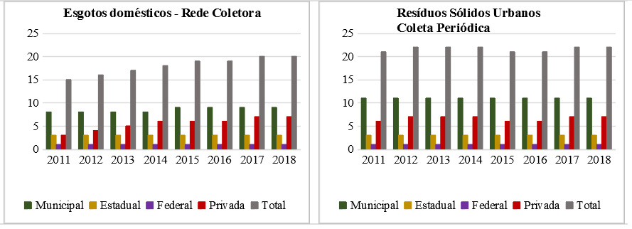 Quantidade de estabelecimentos de ensino do município de Arraial do Cabo que apresentaram rede coletora de esgotos domésticos e coleta periódica de resíduos sólidos urbanos entre 2011 e 2018