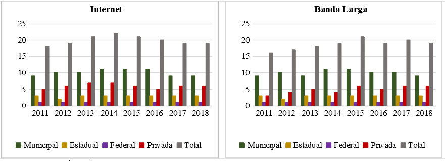 Quantidade estabelecimentos de ensino do município de Arraial do Cabo com internet e banda larga entre os anos de 2011 e 2018
