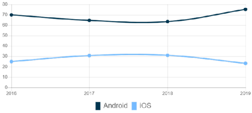 Gráfico de distribuição de mercado brasileiro referente a sistema operacional Android vs iOS