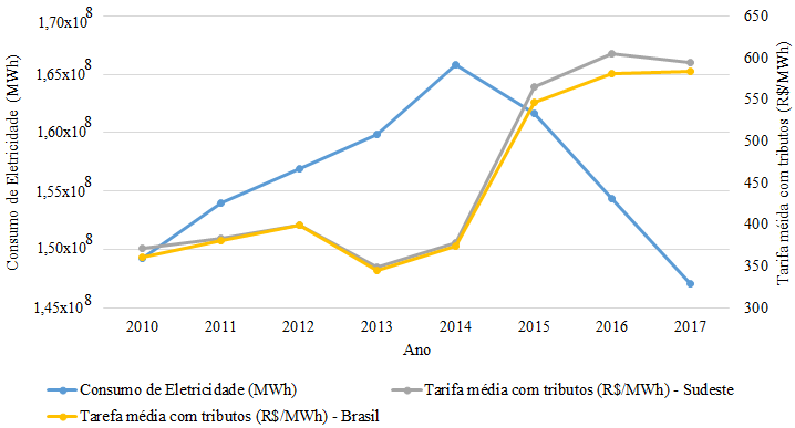 Evolução do consumo de energia elétrica (MWh) e tarifas médias (R$/MWh) na região SE entre os anos de 2010 e 2017
