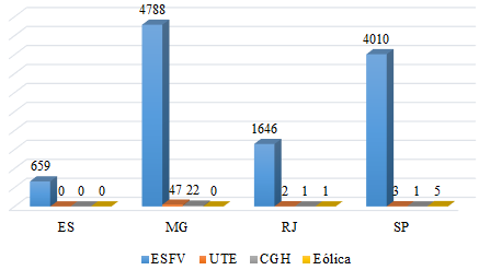Número de instalações por estados da região SE e tipo fonte de energia utilizada para GD