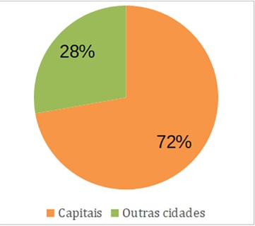 Localização dos empreendimentos analisados com fachada ventilada opaca nas cidades brasileiras