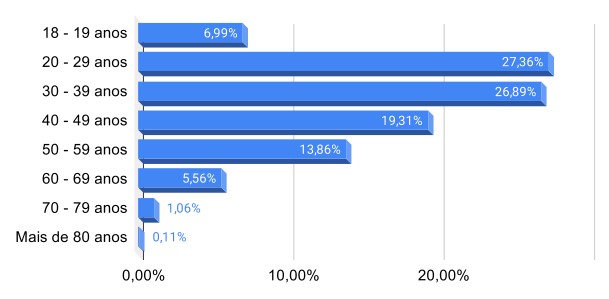 Distribuição dos participantes por faixa etária