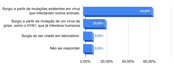 Conhecimento da população em relação à origem do vírus