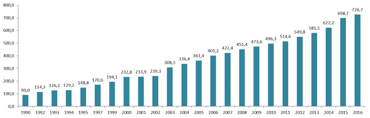 Número de pessoas privadas de liberdade no Brasil, entre 1990 e 2016 (em mil)