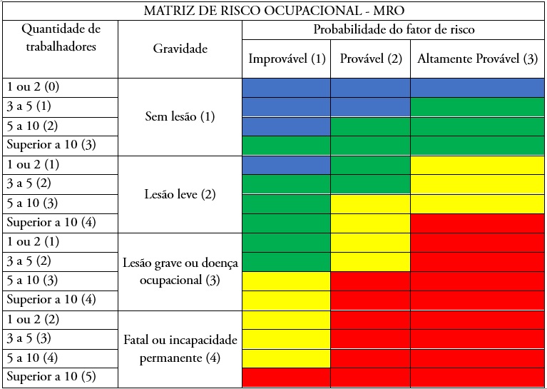 Matriz de risco proposta com resultado separado por cores