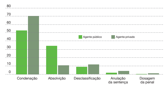 Perfil do Réu na 2a Instância dos crimes de tortura no Brasil (%)