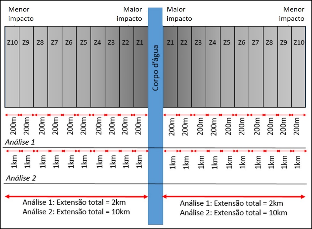 Esquema gráfico da distribuição das zonas de impacto, buffers de distância e extensão total das análises