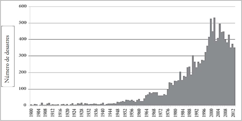 Registros de desastres no mundo, no período de 1900 a 2013
