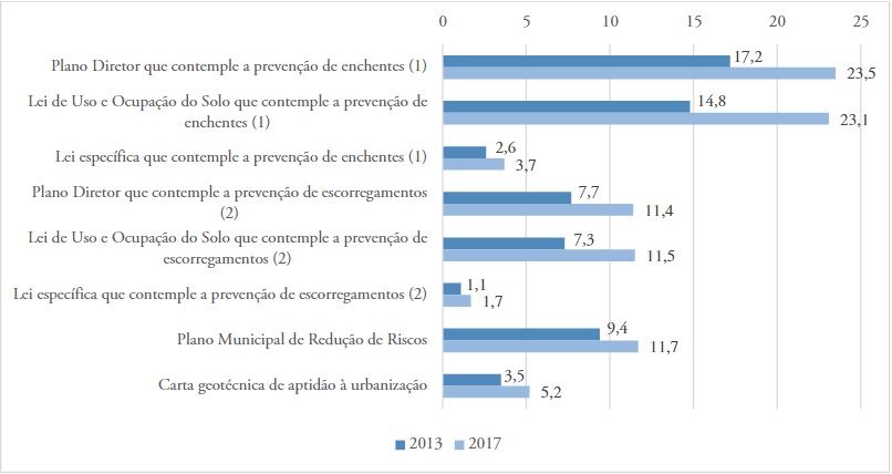 Percentual de municípios por instrumento de planejamento – Brasil, 2013-2017