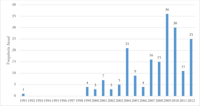 Frequência anual de desastres por inundações no Estado do Rio de Janeiro, no período de 1991 a 2012