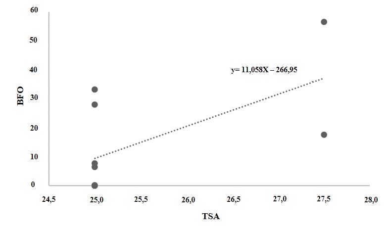 Correlação entre a temperatura superficial do mar (TSM) X branqueamento forte (BFO) sofrido pela espécie Palythoa caribaeorum da Praia do Forno, Arraial do Cabo em 2019 (r = 0,61). Origem dos dados http://www.inmet.gov.br/portal/index.php?r=clima/temperatura SuperficieMar.
