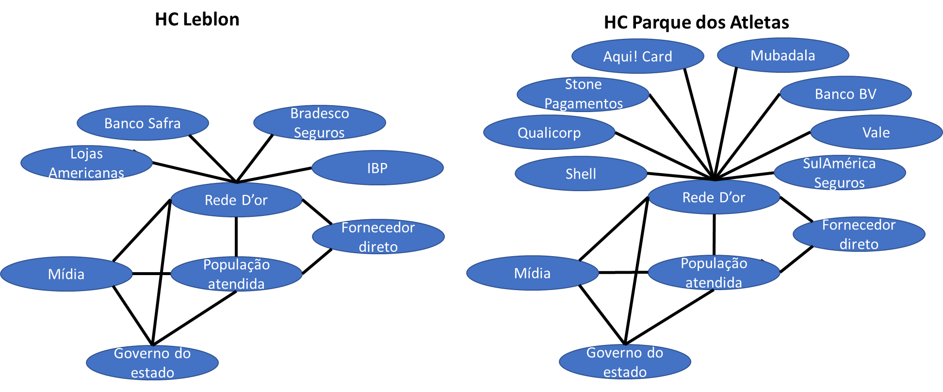 Diagramas de relacionamento de stakeholders nos HC de iniciativa privada
