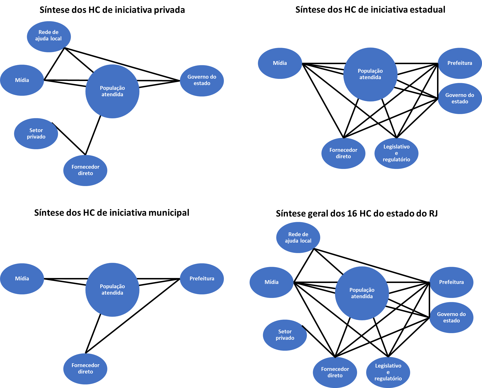 Síntese dos diagramas de relacionamento de stakeholders nos HC de iniciativa privada, estadual, municipal e síntese geral