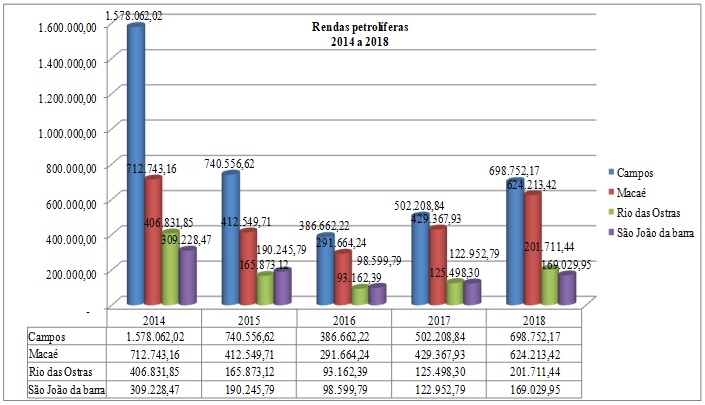 Evolução da transferência dos royalties e participações especiais dos municípios selecionados, em valores constantes (em milhões de reais)