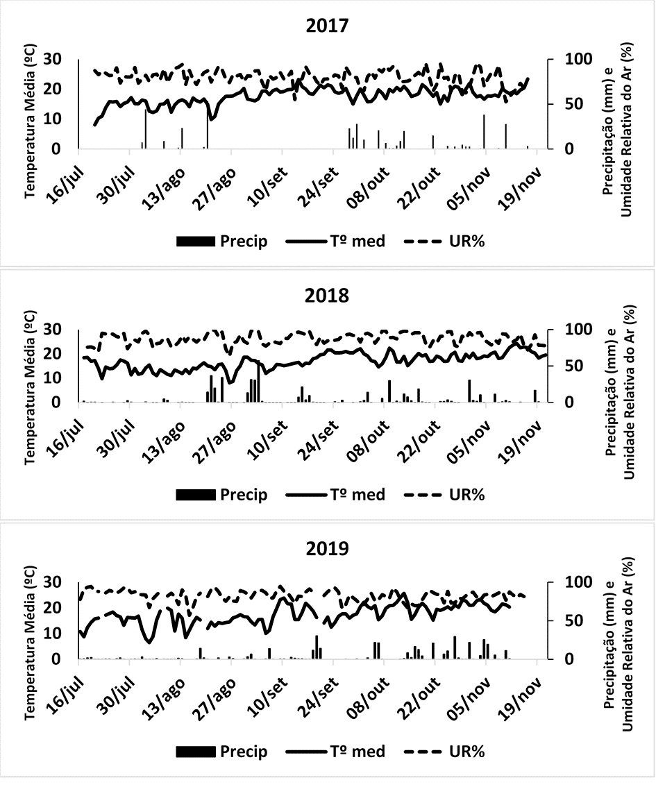 Variação diária da precipitação (em mm), da temperatura média (ºC) e da umidade relativa do ar (%) nos períodos experimentais (transplante a colheita) em 2017, 2018 e 2019. Epagri, Ituporanga, SC