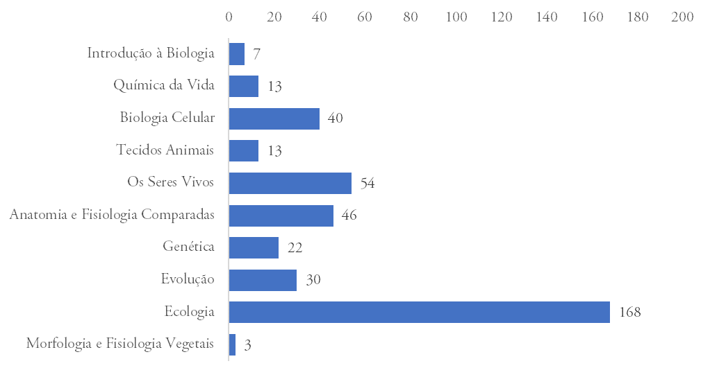 BIO - AP - ENEM - Como Biologia É Cobrada No ENEM, PDF, Evolução