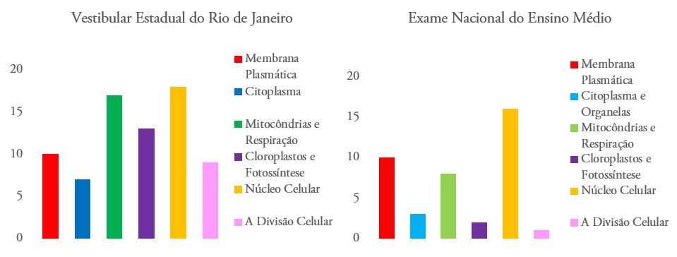 BIO - AP - ENEM - Como Biologia É Cobrada No ENEM, PDF, Evolução