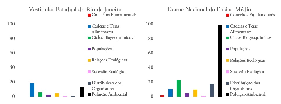 Questões ENEM sobre Ecologia e ciências ambientais