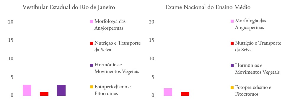 Quantidade de questões por conteúdo (Morfologia e Fisiologia dos Vegetais) no Vestibular Estadual e no ENEM