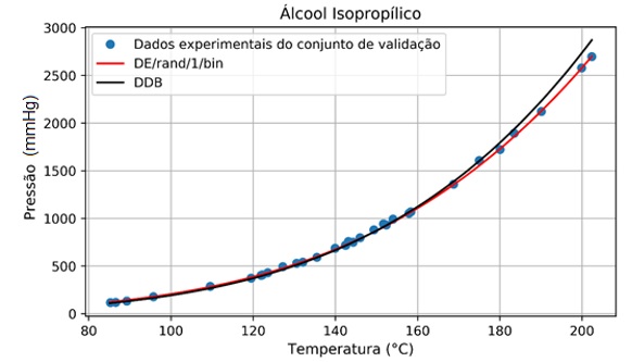 Pressões experimentais e as calculadas pela equação de Antoine para o conjunto de validação do Álcool Isopropílico