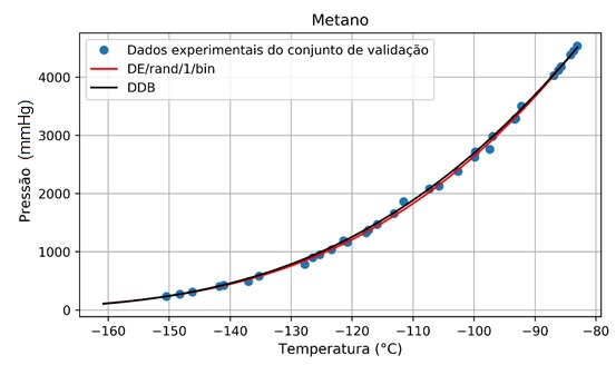 Pressões experimentais e as calculadas pela equação de Antoine para o conjunto de validação do Metano