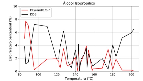 Erro relativo percentual entre as pressões experimentais e as calculadas pela equação de Antoine para o conjunto de validação do Álcool Isopropílico