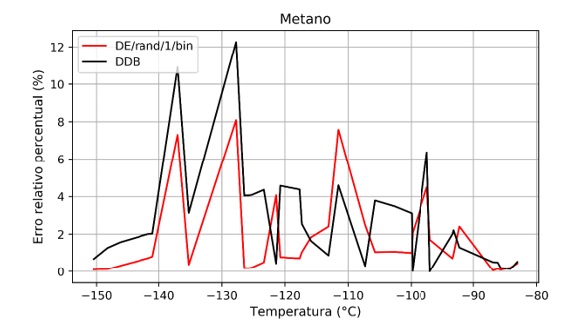 Erro relativo percentual entre as pressões experimentais e as calculadas pela equação de Antoine para o conjunto de validação do Metano