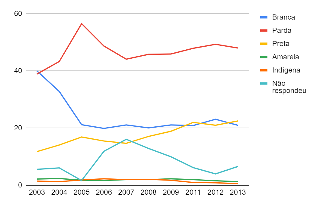 Distribuição percentual dos candidatos selecionados por cor e raça (2003 - 2012) 