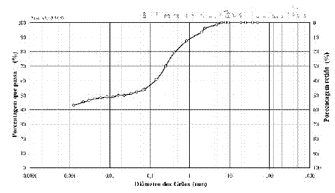 Curva Granulométrica