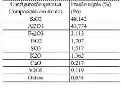 Resultados do EDX para a fração argila