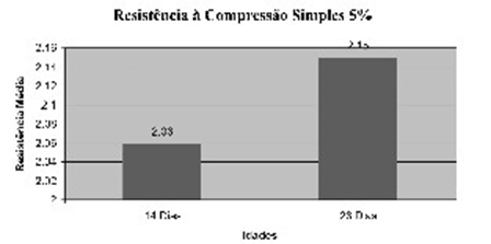 Resistência média à compressão simples adição de 5% de cimento