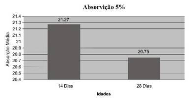 Absorção média adição de 5% de cimento