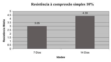 Resistência média à compressão simples adição de 10% de cimento  