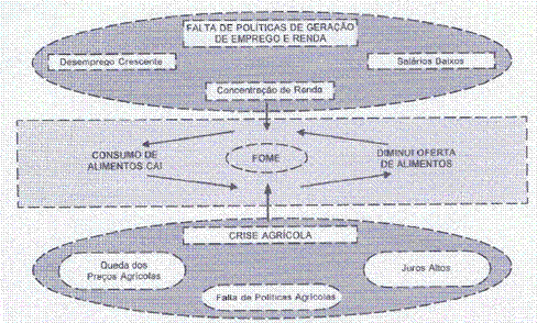 Círculo vicioso da fome