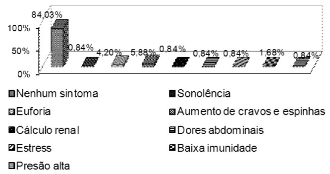 Sintomas advindos da utilização de suplementos alimentares