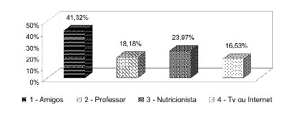 Fonte de orientação para a utilização de suplementos alimentares