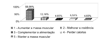 Finalidades do uso de suplementos alimentares