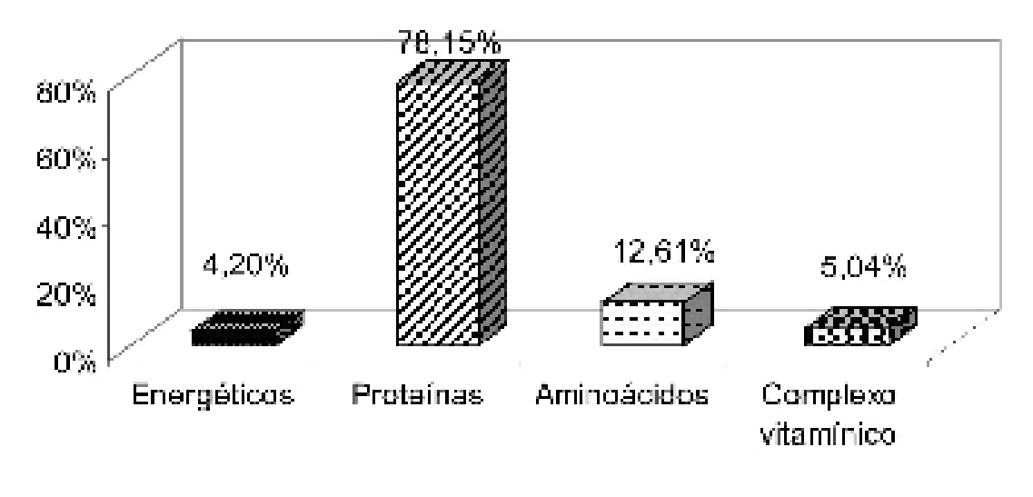 Tipos de suplementos utilizados