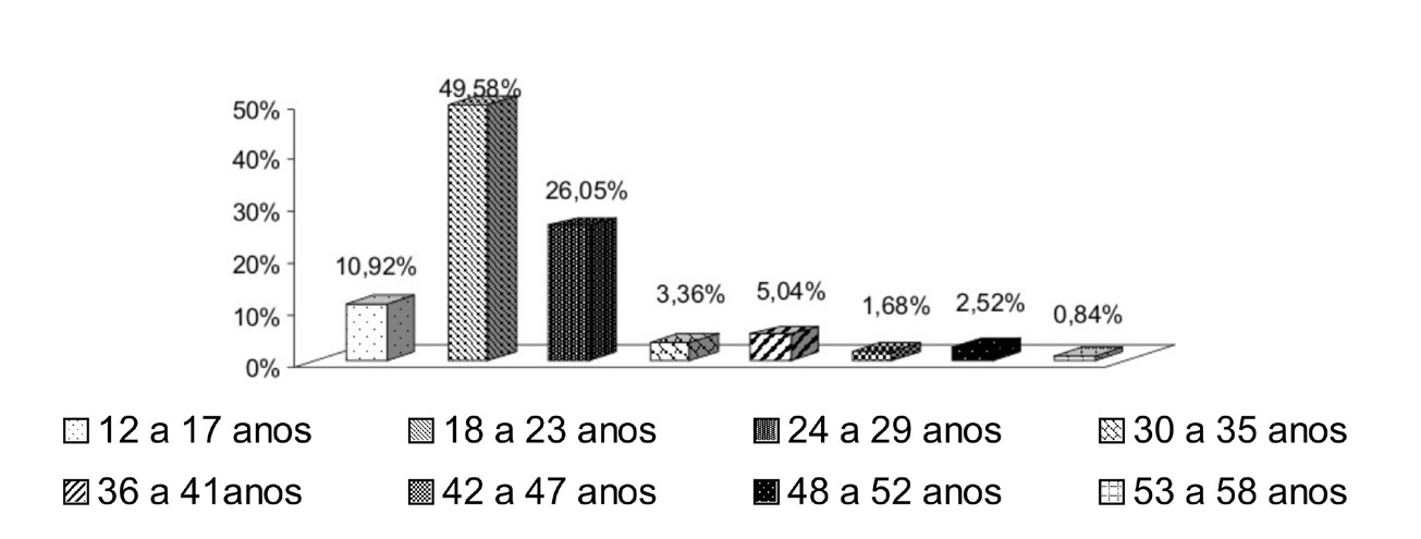 Variação das idades dos usuários de suplementos alimentares