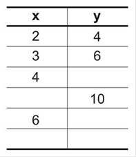 Exemplo de item de instrumento de avaliação conectado a um dos descritores do tema matemático variável algébrica (d3a): Questão a ser proposta: tendo em vista a regra inerente à relação de cada valor de x com o respectivo valor em y preencher as células em branco