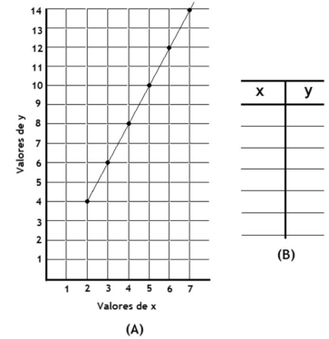 Exemplo de item de avaliação conectado a um dos descritores do tema matemático “variável algébrica” (d3b): Questão a ser proposta: tendo em vista a regra inerente à relação de cada valor de x com o respectivo valor em y, representada pela reta traçada no plano cartesiano por par de valores de x e y (A), preencher as células em branco da tabela (B)