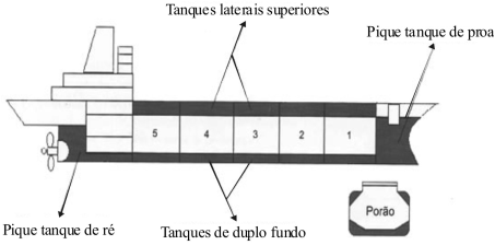 Cortes transversal e longitudinal de um navio graneleiro mostrando a disposição dos tanques de lastro e porões (1-5)