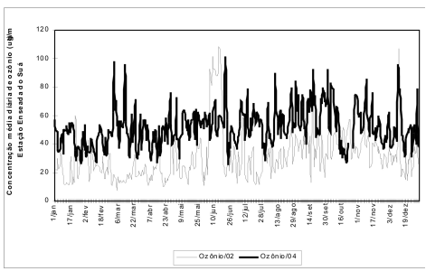 Concentrações médias diárias de Ozônio em 2002 e 2004 na estação de monitoramento da Enseada do Suá