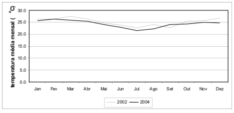 Valores médios mensais da temperatura de Vitória de 2002 a 2004 Incaper