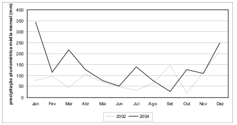 Precipitação pluviométrica, nos anos de 2002 e 2004, no município de Vitória (Incaper)